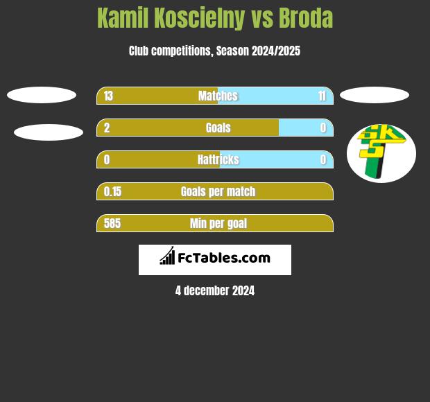 Kamil Koscielny vs Broda h2h player stats