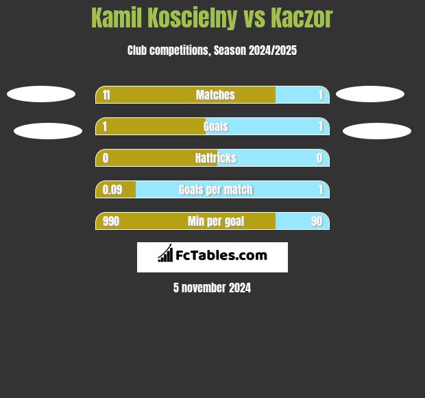 Kamil Koscielny vs Kaczor h2h player stats