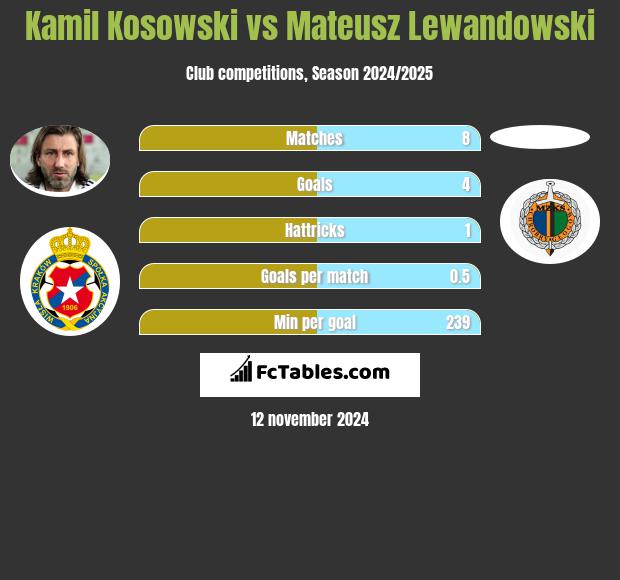 Kamil Kosowski vs Mateusz Lewandowski h2h player stats