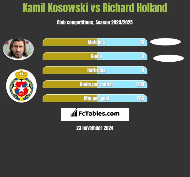 Kamil Kosowski vs Richard Holland h2h player stats