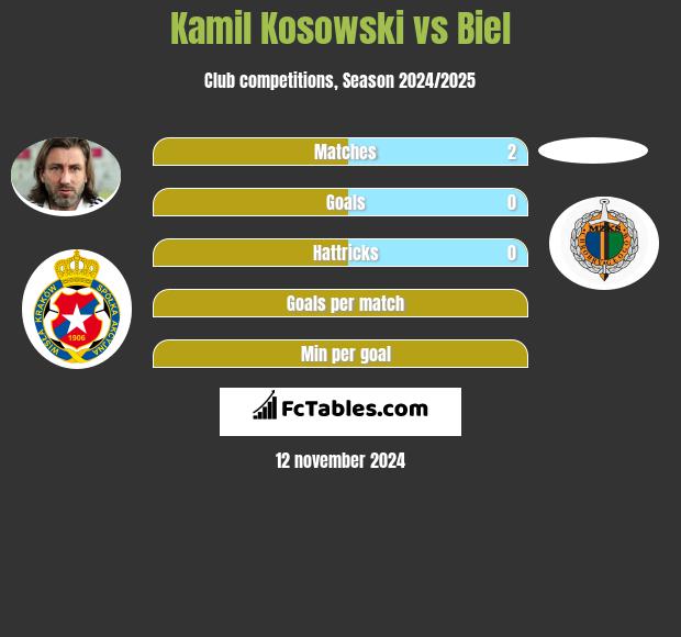 Kamil Kosowski vs Biel h2h player stats