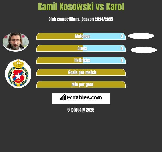 Kamil Kosowski vs Karol h2h player stats