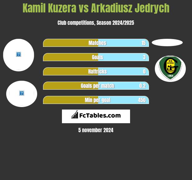 Kamil Kuzera vs Arkadiusz Jędrych h2h player stats