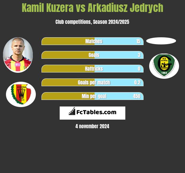 Kamil Kuzera vs Arkadiusz Jedrych h2h player stats