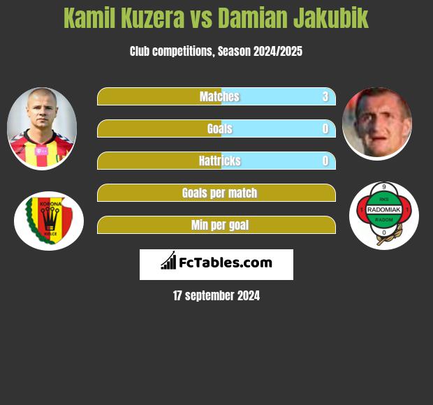 Kamil Kuzera vs Damian Jakubik h2h player stats