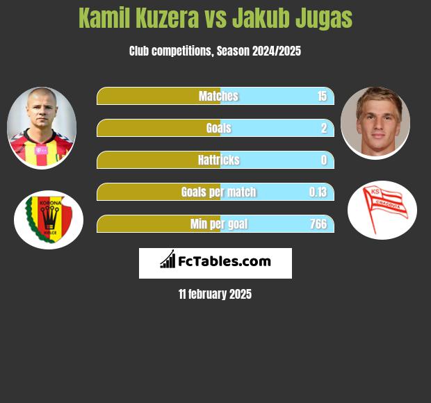 Kamil Kuzera vs Jakub Jugas h2h player stats