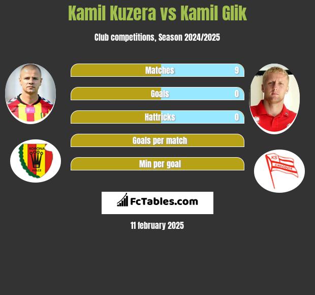 Kamil Kuzera vs Kamil Glik h2h player stats