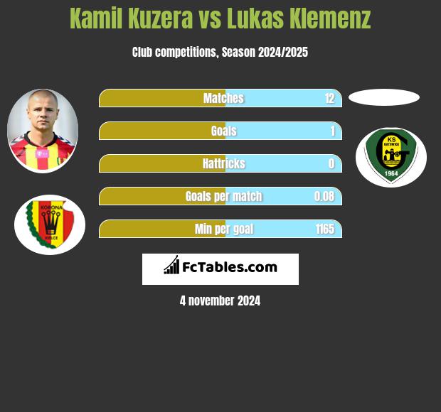 Kamil Kuzera vs Lukas Klemenz h2h player stats