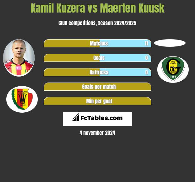 Kamil Kuzera vs Maerten Kuusk h2h player stats