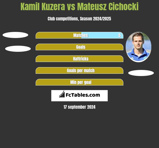 Kamil Kuzera vs Mateusz Cichocki h2h player stats