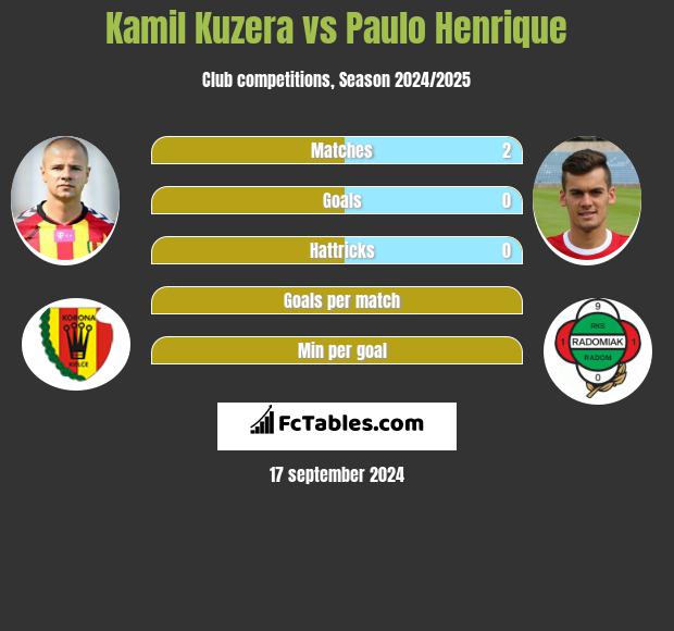 Kamil Kuzera vs Paulo Henrique h2h player stats