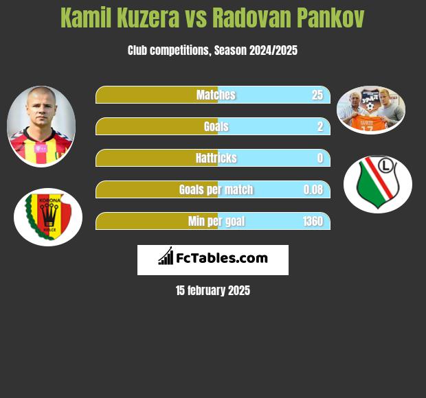 Kamil Kuzera vs Radovan Pankov h2h player stats