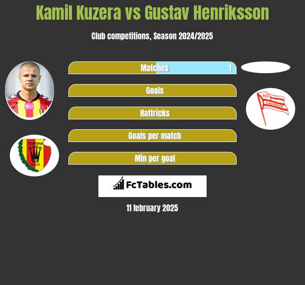 Kamil Kuzera vs Gustav Henriksson h2h player stats