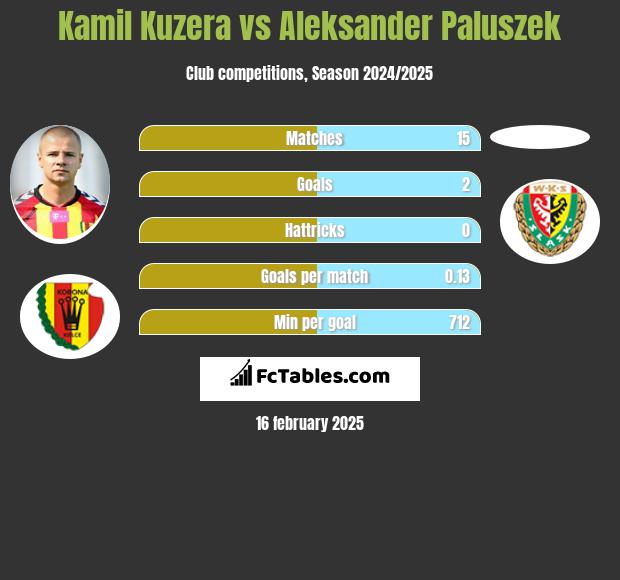 Kamil Kuzera vs Aleksander Paluszek h2h player stats