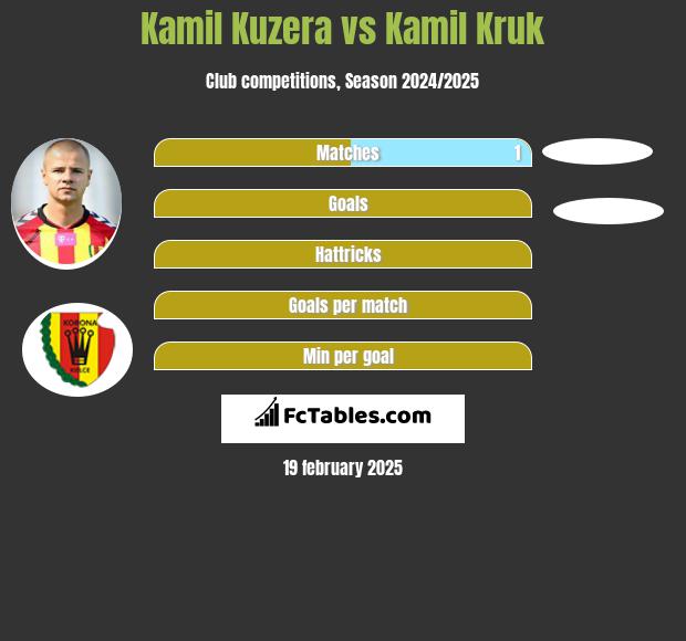 Kamil Kuzera vs Kamil Kruk h2h player stats