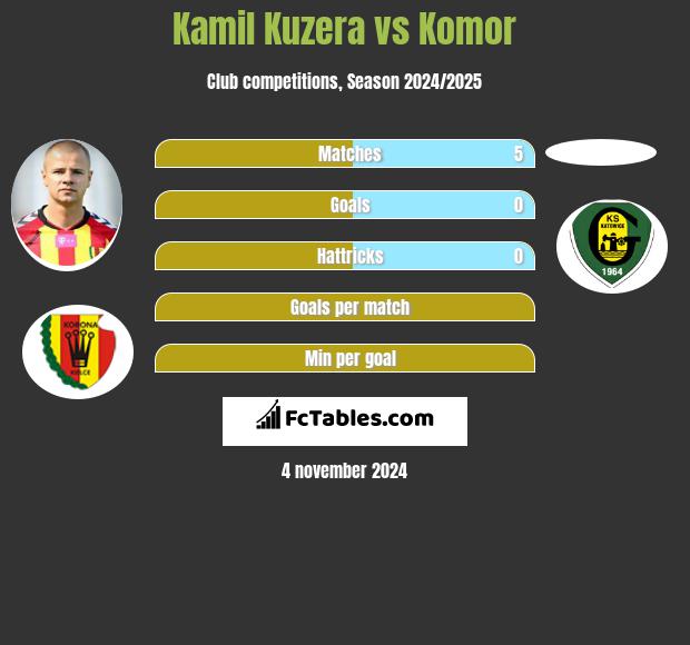 Kamil Kuzera vs Komor h2h player stats