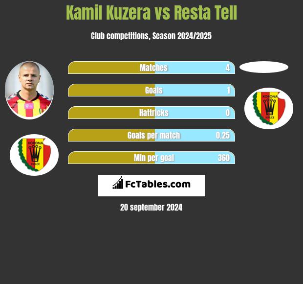 Kamil Kuzera vs Resta Tell h2h player stats