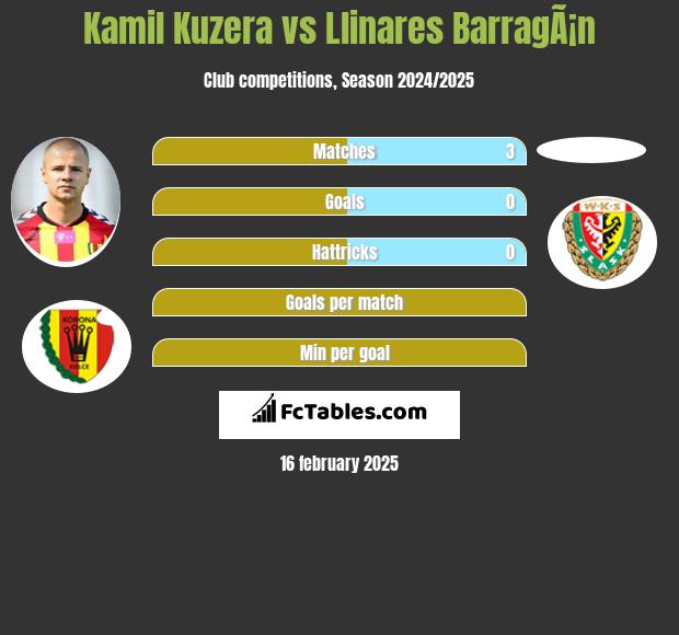 Kamil Kuzera vs Llinares BarragÃ¡n h2h player stats