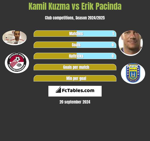 Kamil Kuźma vs Erik Pacinda h2h player stats