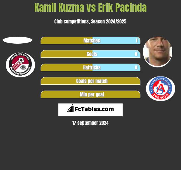 Kamil Kuzma vs Erik Pacinda h2h player stats