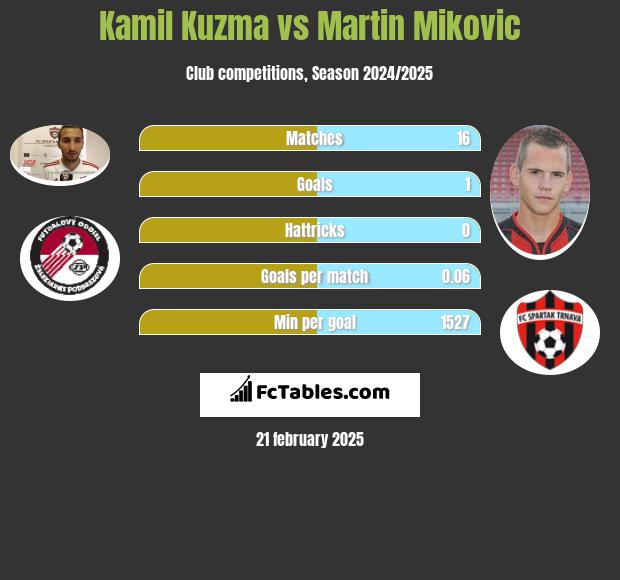 Kamil Kuzma vs Martin Mikovic h2h player stats