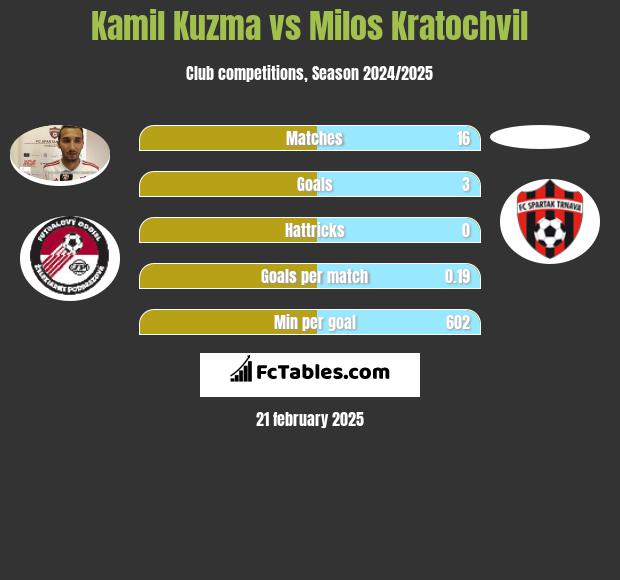 Kamil Kuzma vs Milos Kratochvil h2h player stats