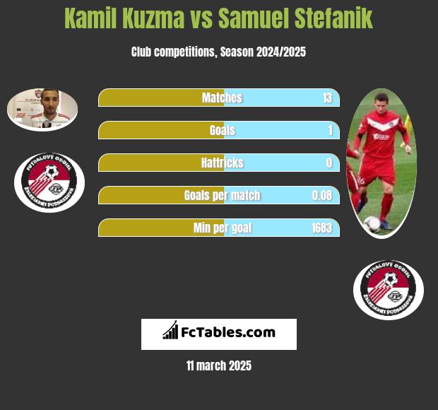 Kamil Kuźma vs Samuel Stefanik h2h player stats