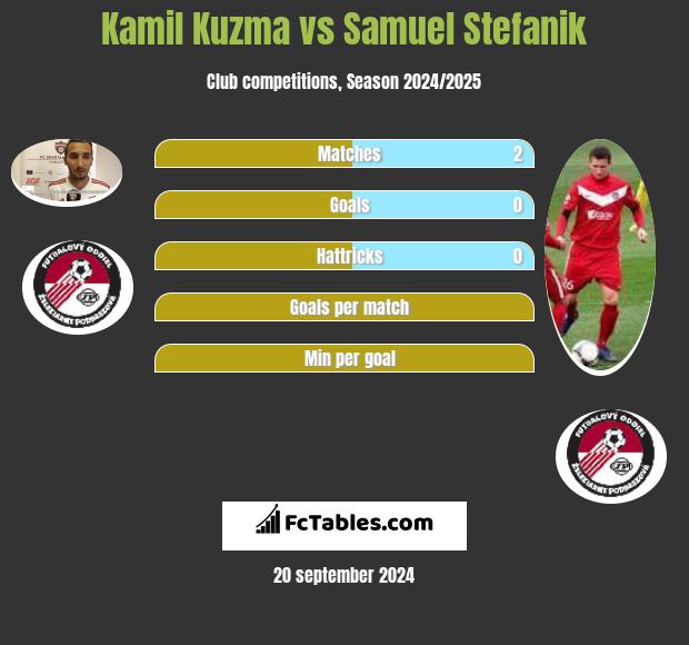 Kamil Kuzma vs Samuel Stefanik h2h player stats