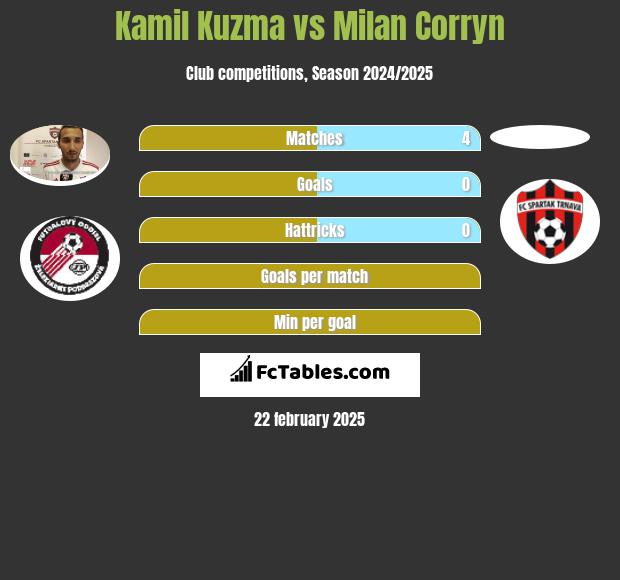 Kamil Kuźma vs Milan Corryn h2h player stats