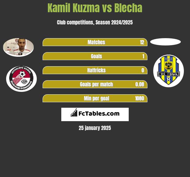 Kamil Kuzma vs Blecha h2h player stats