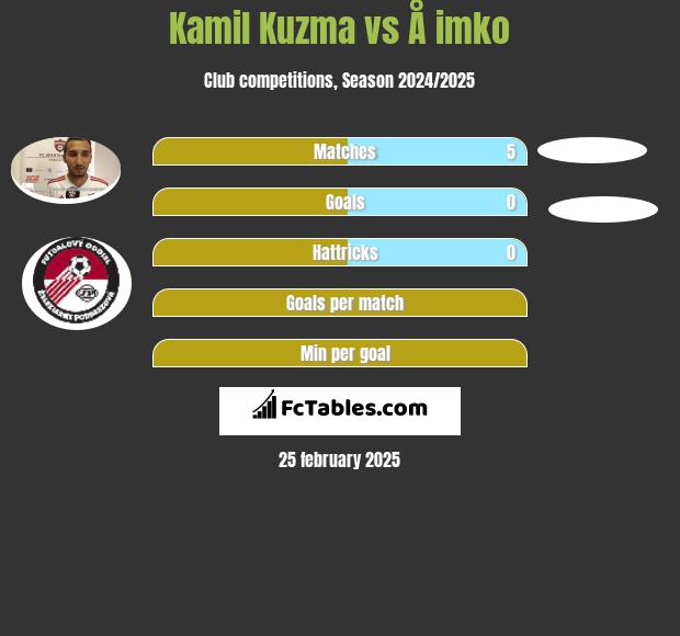 Kamil Kuzma vs Å imko h2h player stats