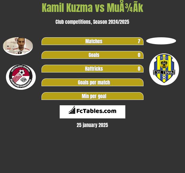 Kamil Kuzma vs MuÅ¾Ã­k h2h player stats