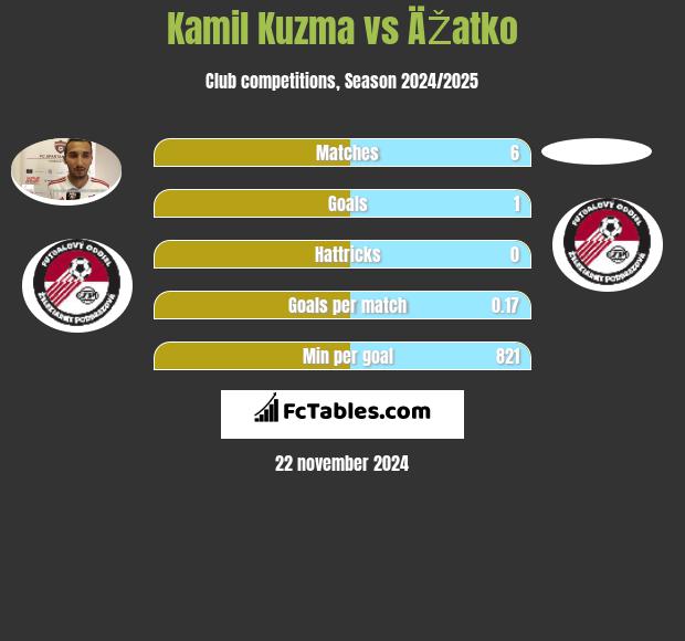 Kamil Kuźma vs ÄŽatko h2h player stats