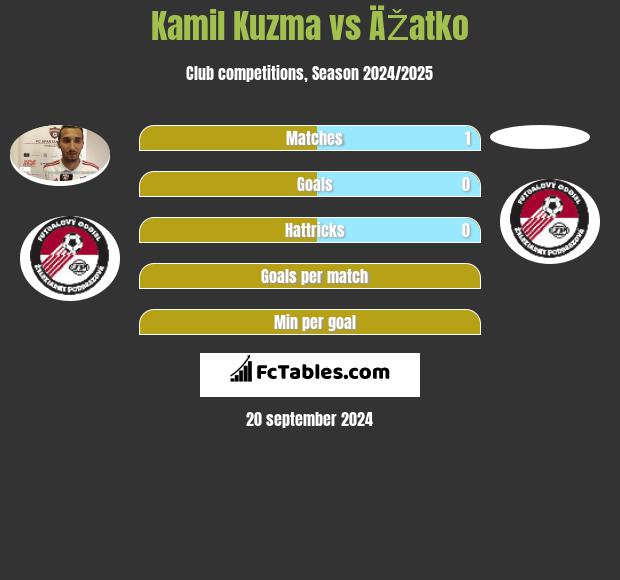 Kamil Kuzma vs ÄŽatko h2h player stats