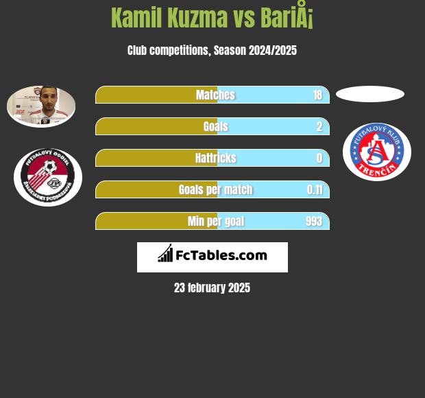 Kamil Kuźma vs BariÅ¡ h2h player stats