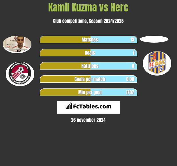 Kamil Kuźma vs Herc h2h player stats