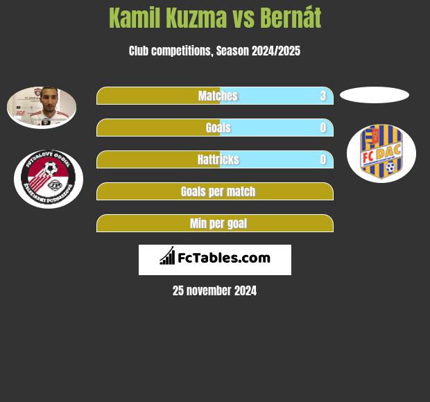 Kamil Kuzma vs Bernát h2h player stats