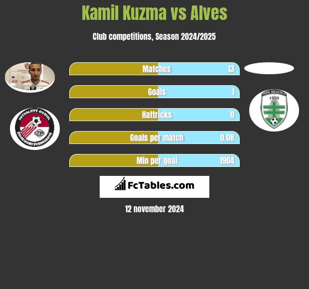 Kamil Kuźma vs Alves h2h player stats