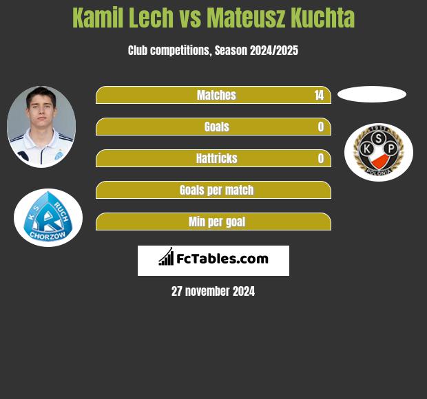 Kamil Lech vs Mateusz Kuchta h2h player stats