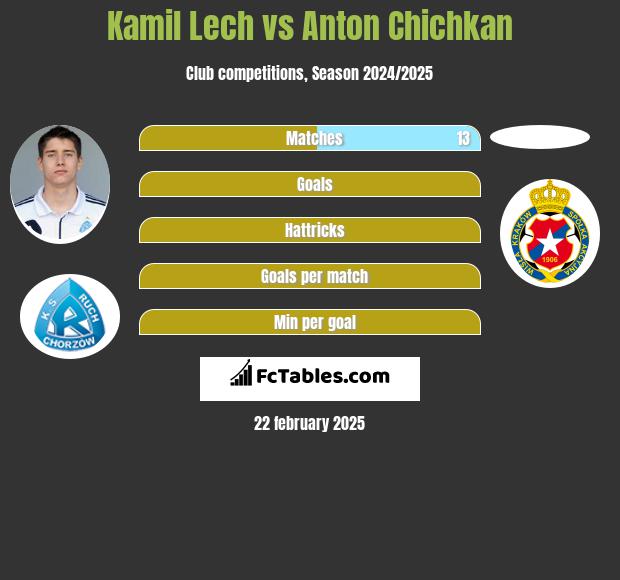 Kamil Lech vs Anton Chichkan h2h player stats