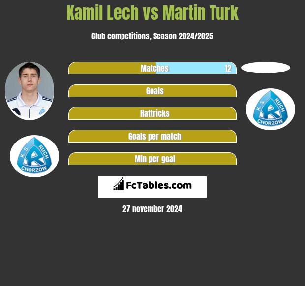 Kamil Lech vs Martin Turk h2h player stats