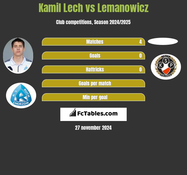 Kamil Lech vs Lemanowicz h2h player stats