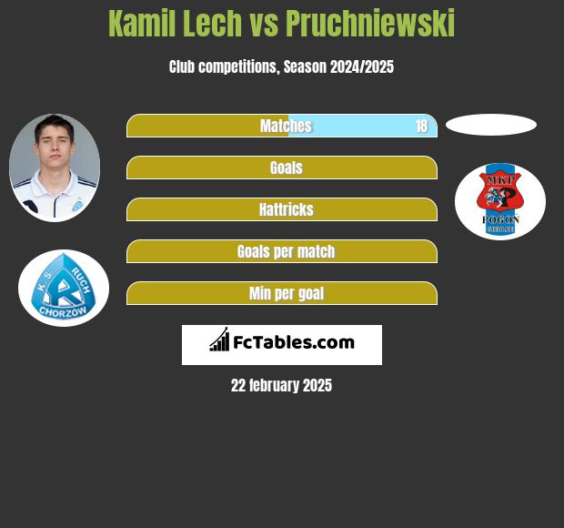 Kamil Lech vs Pruchniewski h2h player stats