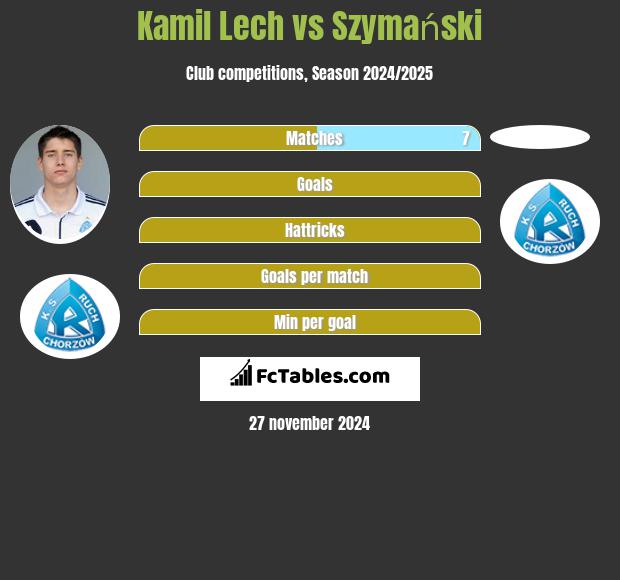 Kamil Lech vs Szymański h2h player stats