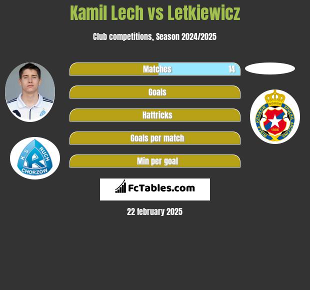 Kamil Lech vs Letkiewicz h2h player stats