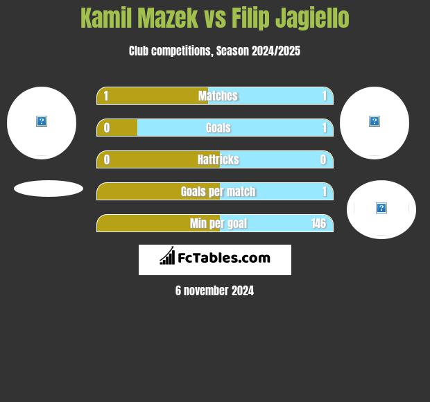 Kamil Mazek vs Filip Jagiello h2h player stats