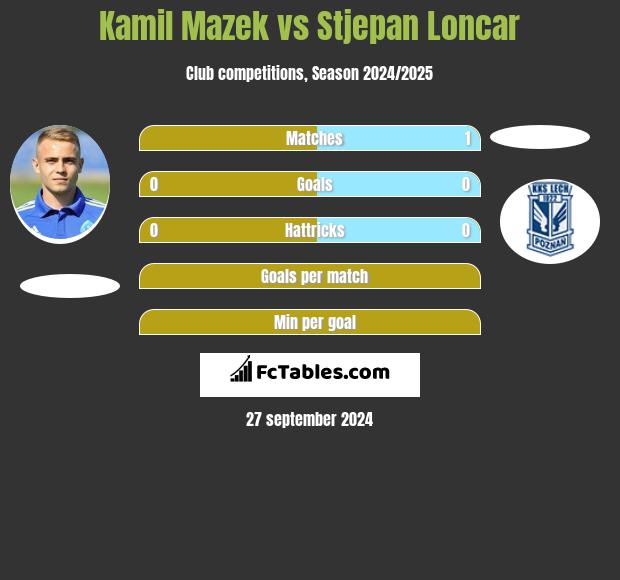 Kamil Mazek vs Stjepan Loncar h2h player stats