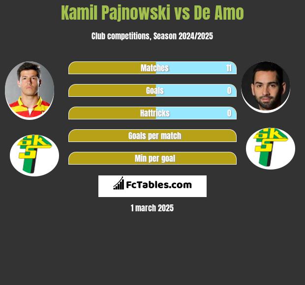 Kamil Pajnowski vs De Amo h2h player stats