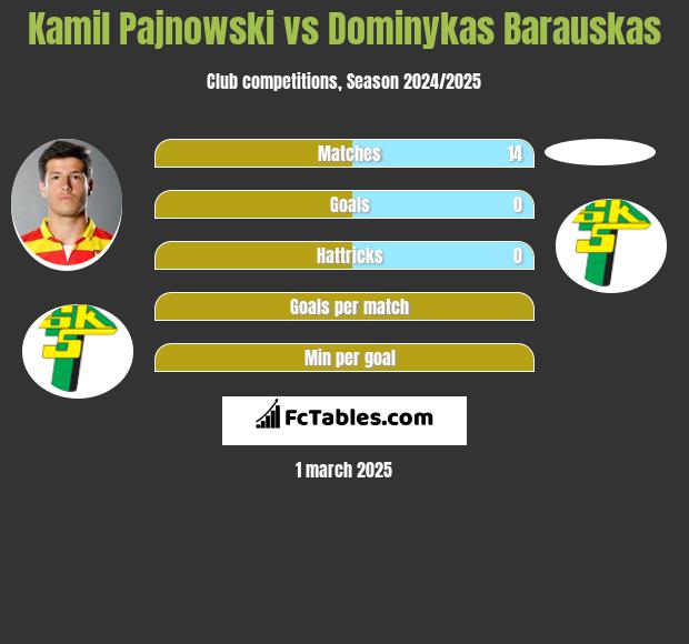 Kamil Pajnowski vs Dominykas Barauskas h2h player stats