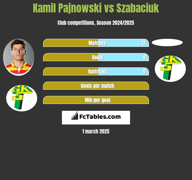 Kamil Pajnowski vs Szabaciuk h2h player stats